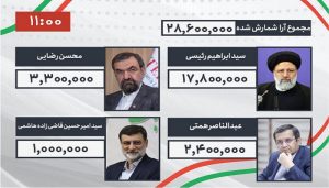 ایران کے صدارتی انتخابات کی گنتی جاری، اب تک کے نتائج کے مطابق سید ابراہیم رئیسی سب سے آگے